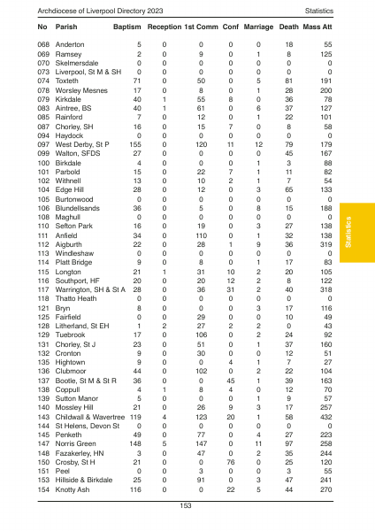 2023 edition of the Archdiocese of Liverpool Directory