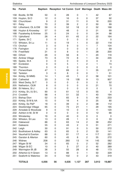 2023 edition of the Archdiocese of Liverpool Directory