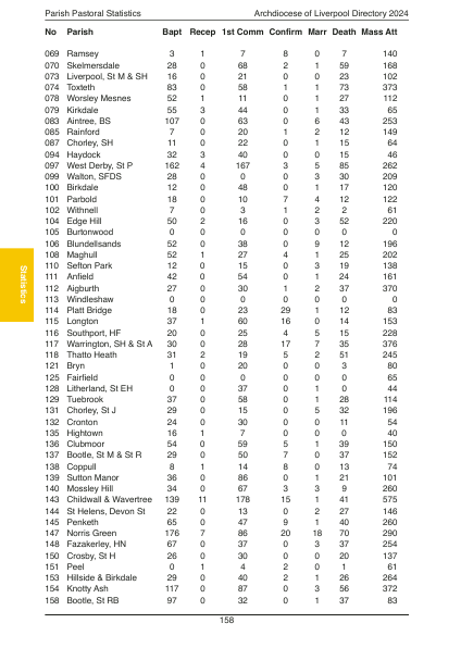 2024 edition of the Archdiocese of Liverpool Directory