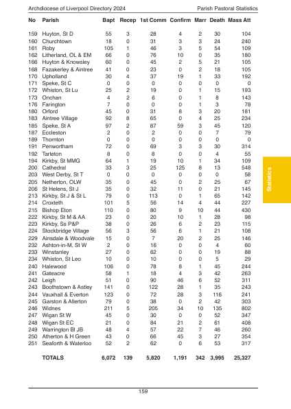 2024 edition of the Archdiocese of Liverpool Directory